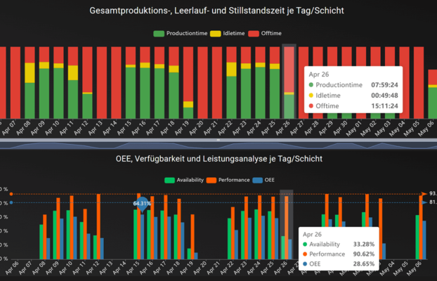 Maschinenauslastung Dashboard Produktion: Die versteckten Produktionsverluste endlich stoppen