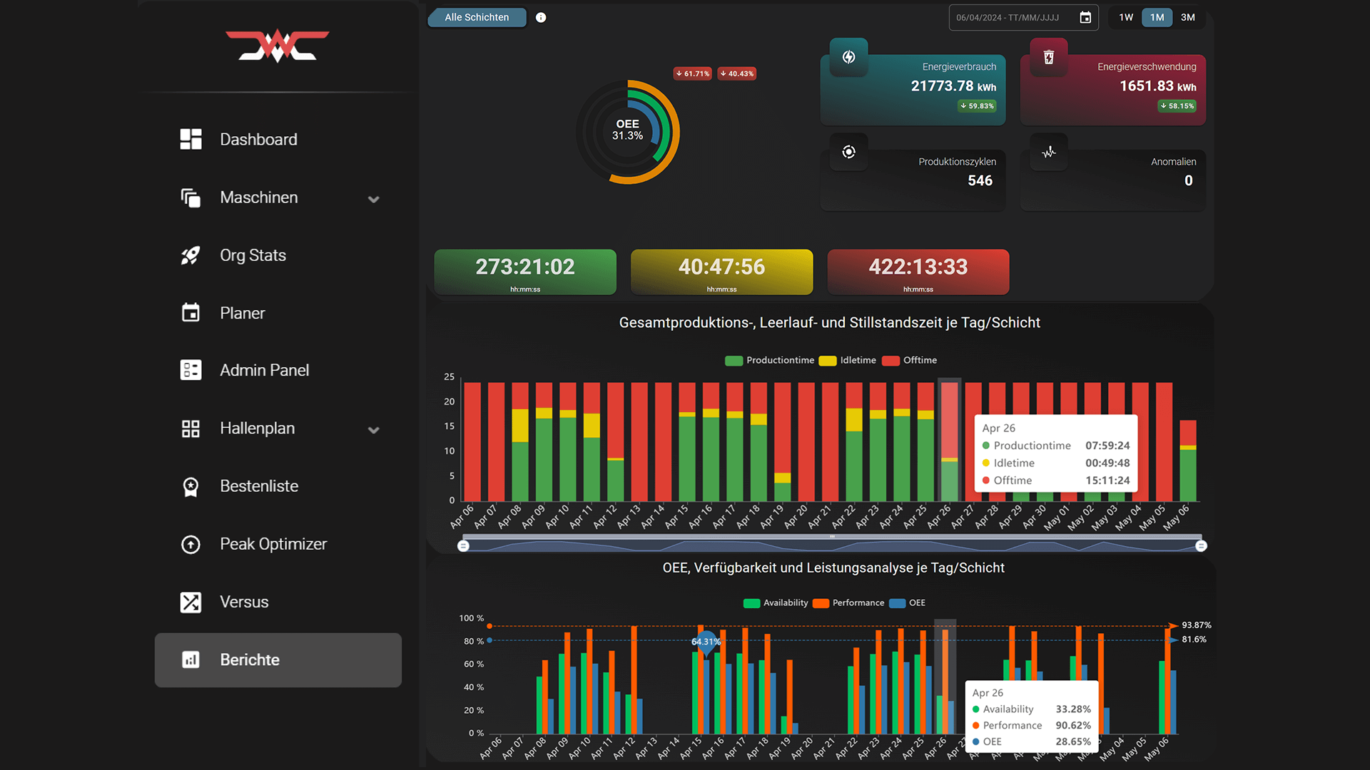 Brownfield Retrofit ohne SPS-Zugriff mit externem Sensor Edge-Auswertung und Dashboard. OEE Verfügbarkeitsverluste reduzieren