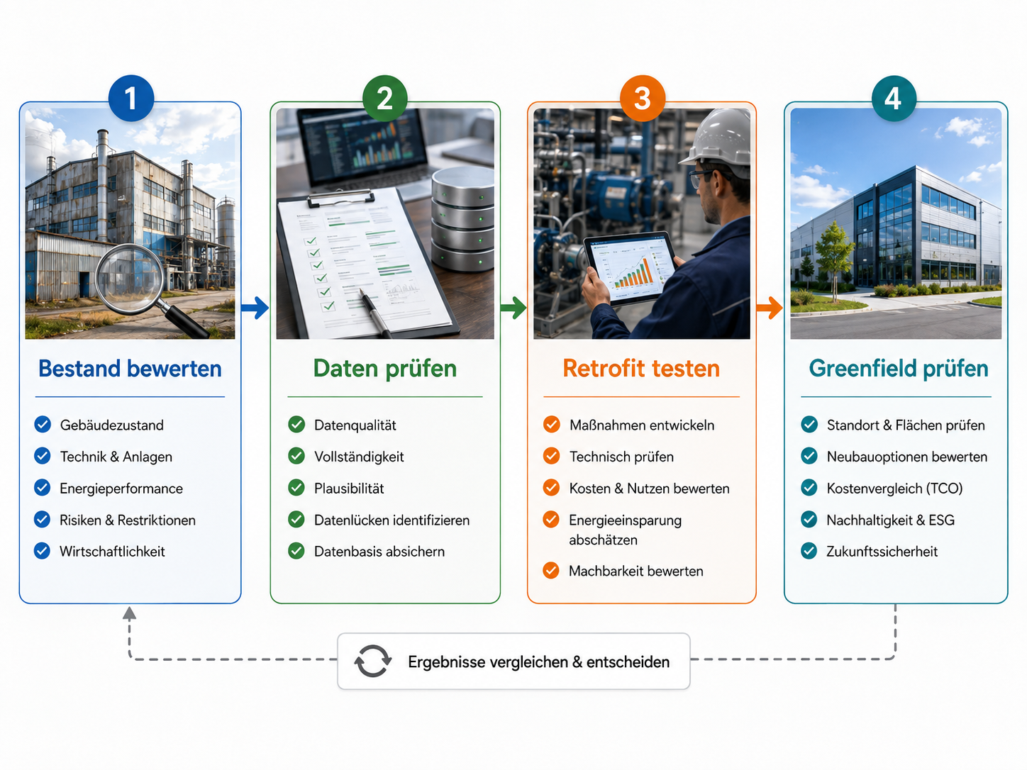 Vierstufiger Entscheidungsprozess: Bestand bewerten, Daten pr&uuml;fen, Retrofit testen, Greenfield pr&uuml;fen und Ergebnisse vergleichen.