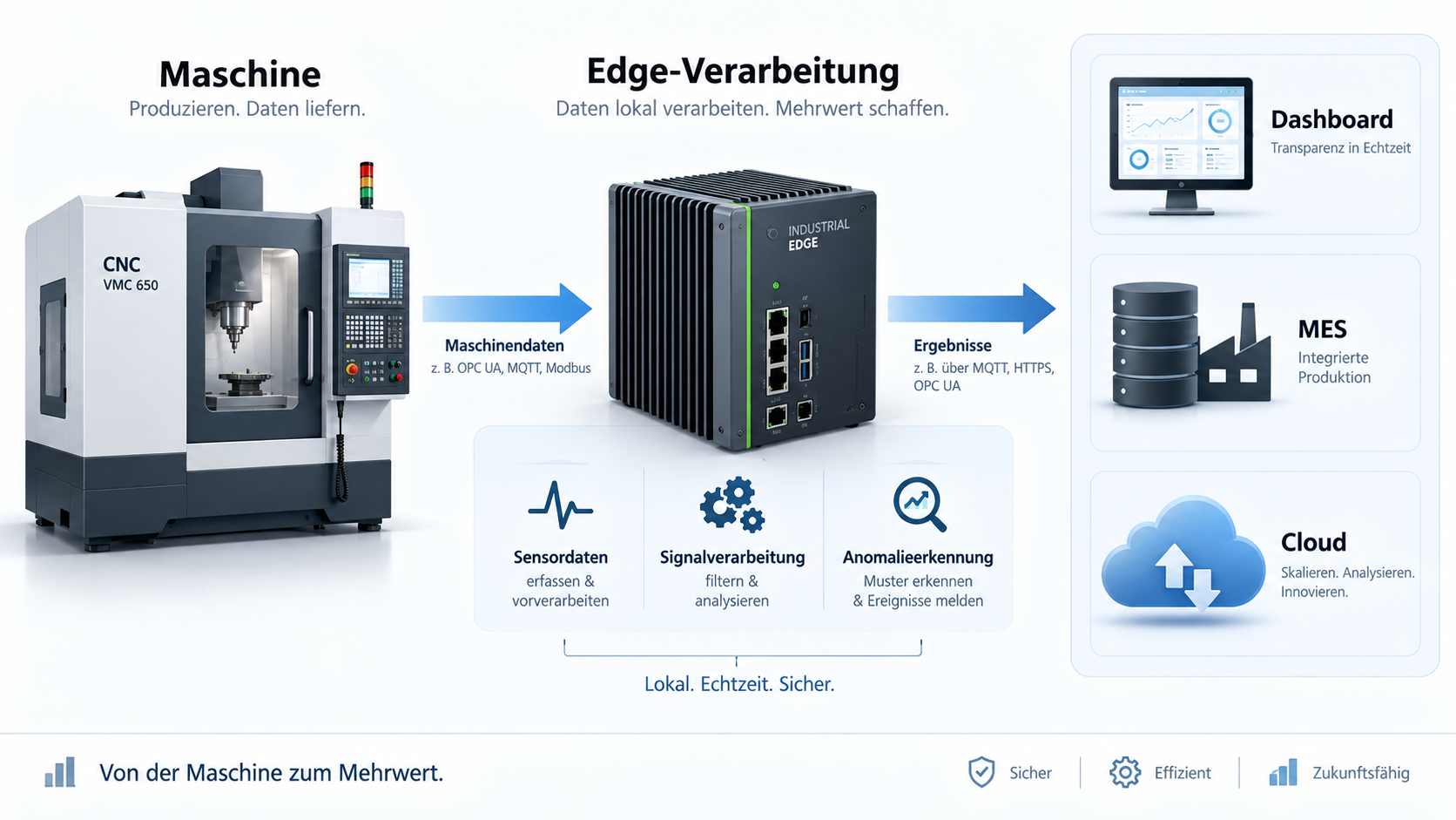 Edge Computing und Cloud Computing in der Produktion vergleichen