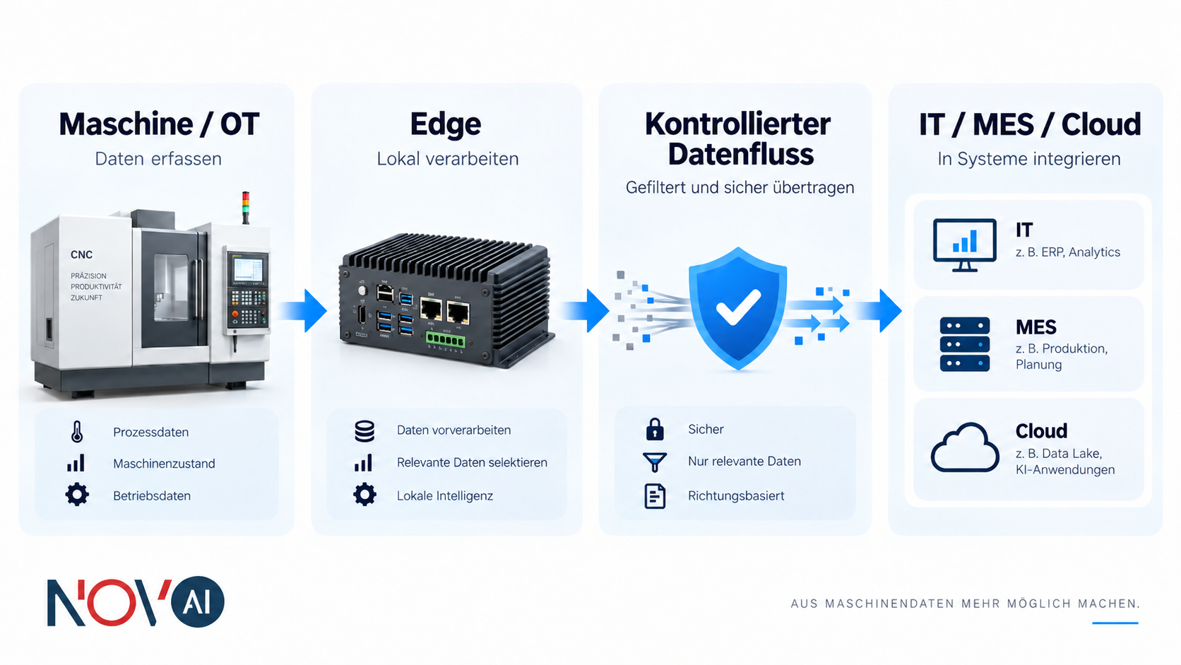OT-Sicherheit und Datensouver&auml;nit&auml;t mit Edge Computing